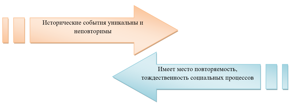 Штриховая стрелка вправо: Исторические события уникальны и неповторимы