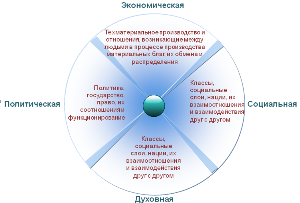 Связь социальной и экономической сфер общества. Взаимосвязь сфер жизни общества. Взаимосвязь четырёх сфер жизни общества. Взаимосвязь сфер общественной жизни. Сферы подсистемы общественной жизни.